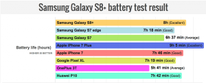 نتایج عملکرد باتری سامسونگ گلکسی اس ۸ پلاس منتشر شد